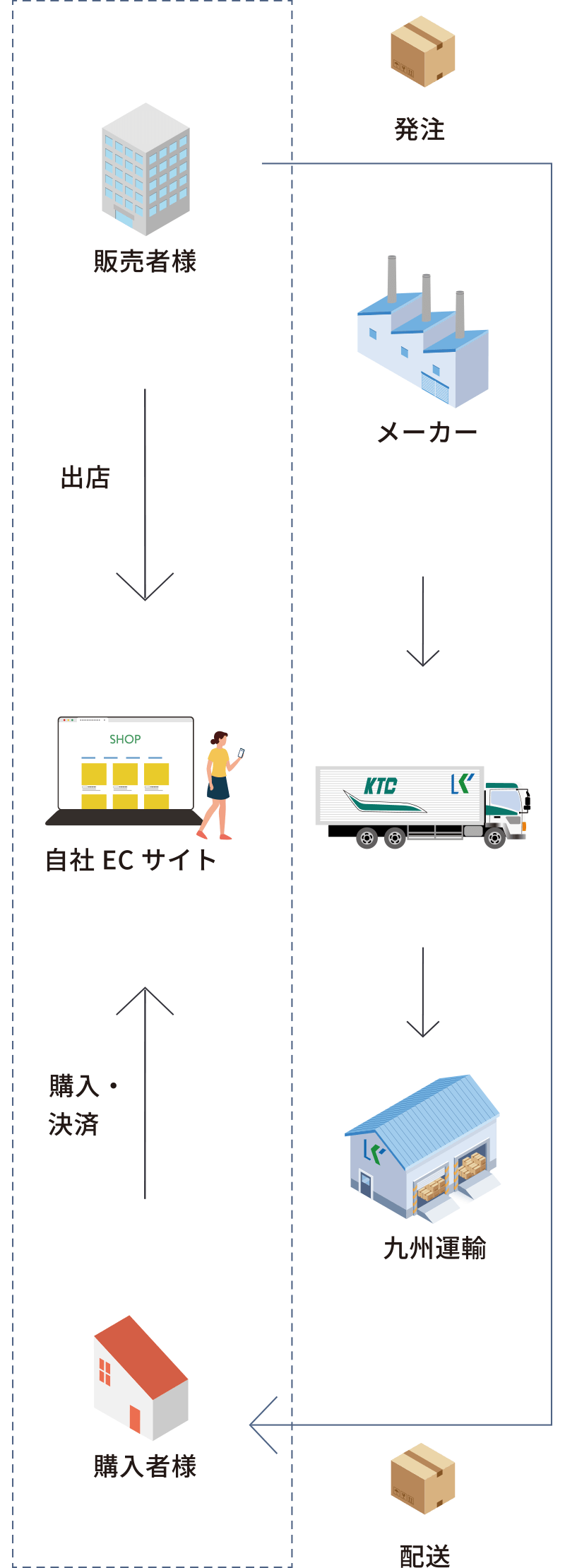 通販(EC)物流支援