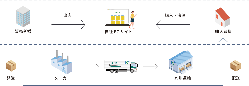 通販(EC)物流支援