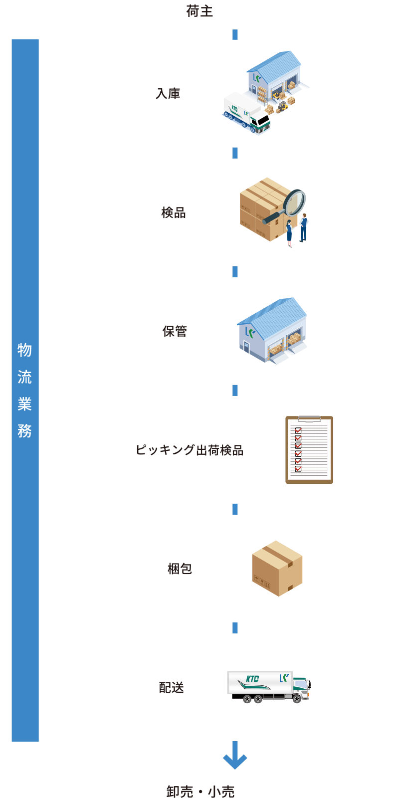 物流業務