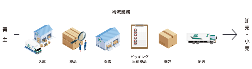 物流業務