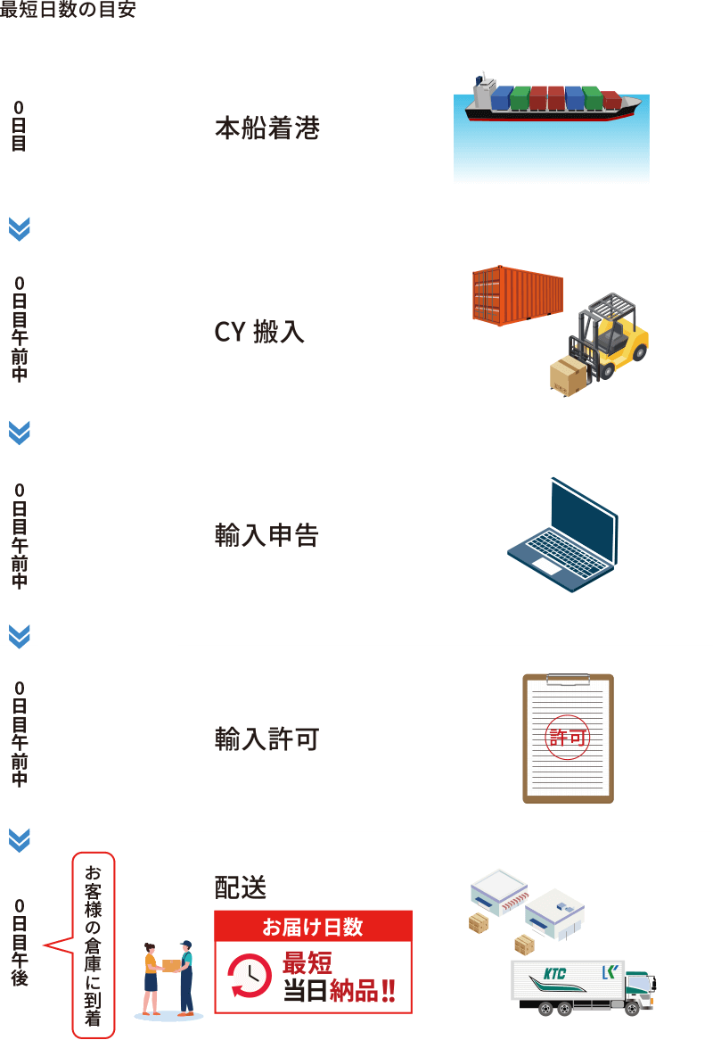 輸入フロー