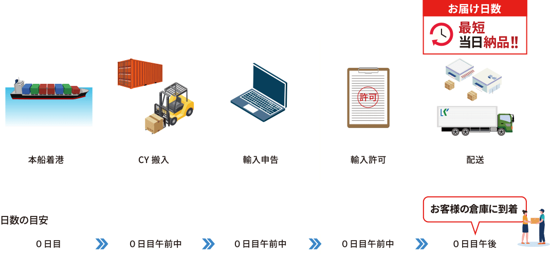 輸入フロー